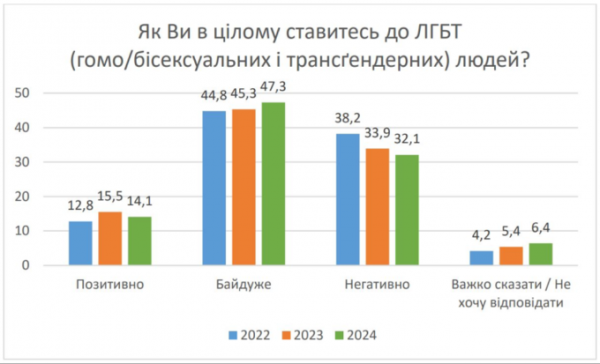 Близько 55% українців не проти цивільного партнерства для одностатевих пар – КМІС