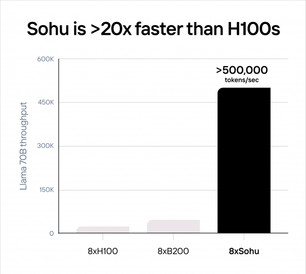 
Стартап Etched анонсировал самый мощный чип для ИИ Sohu по принципу ASIC — 8 таких якобы заменят 160 NVIDIA H100 