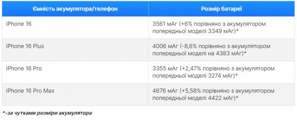 Акумулятор і зарядка iPhone 16: що очікувати
