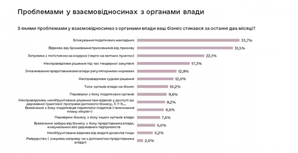 Приблизно 36% підприємців вважають, що стан їхнього бізнесу в умовах війни покращиться – дослідження