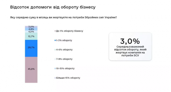 Приблизно 36% підприємців вважають, що стан їхнього бізнесу в умовах війни покращиться – дослідження