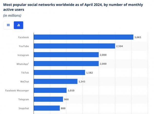 Facebook став найпопулярнішою соціальною платформою у світі