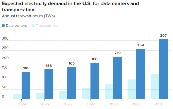 
Виноваты электромобили и ИИ: в США пожаловались на нехватку электроэнергии, которая «угрожает» экономике и нацбезопасности 