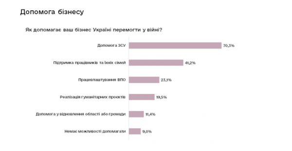 Приблизно 36% підприємців вважають, що стан їхнього бізнесу в умовах війни покращиться – дослідження