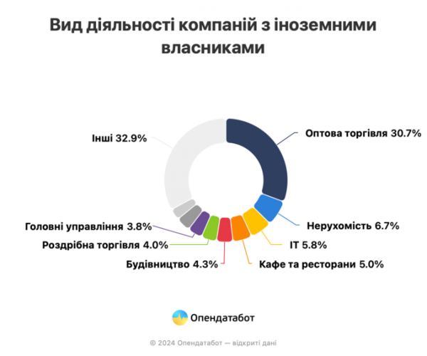 Іноземці відкрити понад 3 000 бізнесів в Україні від початку повномасштабної війни – дослідження