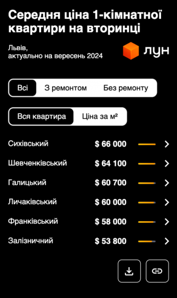 Квартиру на вторинці в Києві можна продати за півтора місяця – ЛУН