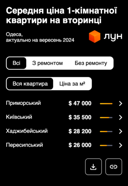 Квартиру на вторинці в Києві можна продати за півтора місяця – ЛУН