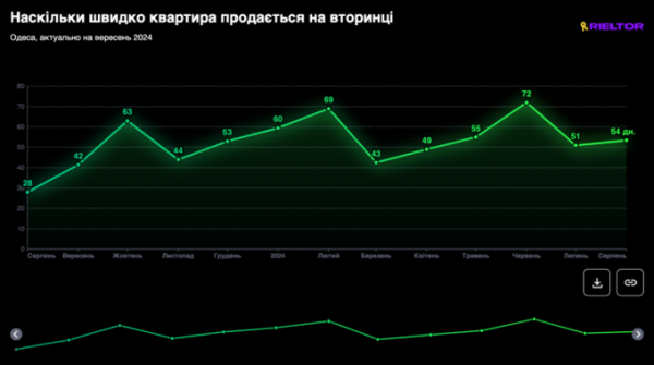 Квартиру на вторинці в Києві можна продати за півтора місяця – ЛУН