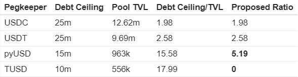 
Стейблкоин TUSD — опасен? Curve Finance может удалить его из списка залоговых активов для crvUSD 