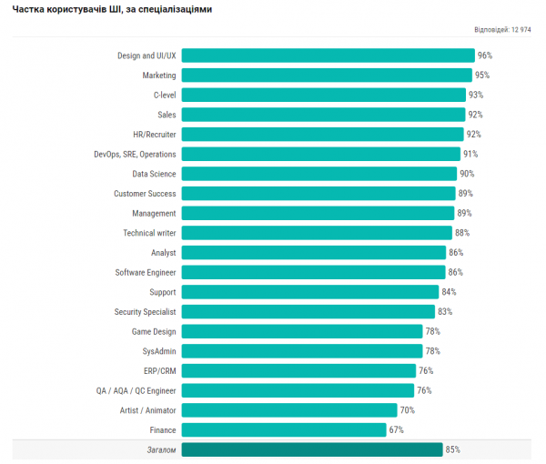 
85% украинских айтишников используют в работе искусственный интеллект — чаще всего джуны и руководители 