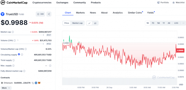 
Стейблкоин TUSD — опасен? Curve Finance может удалить его из списка залоговых активов для crvUSD 