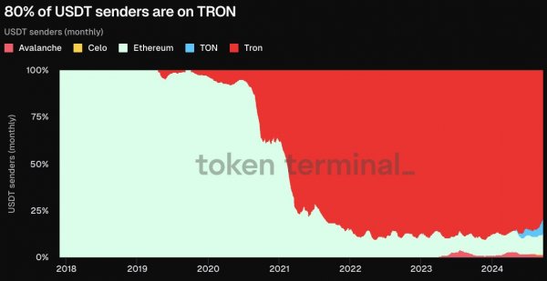 
Комиссия на TRON снижена вдвое 