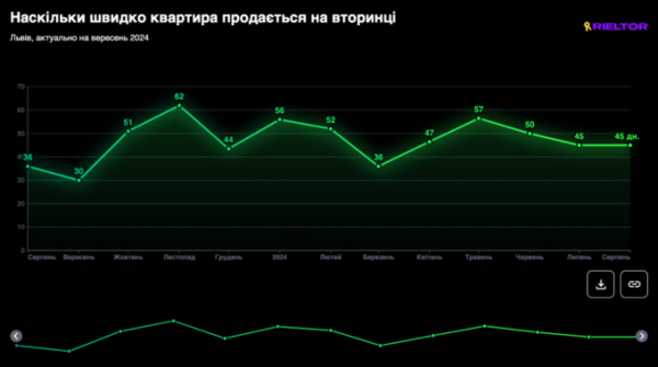 Квартиру на вторинці в Києві можна продати за півтора місяця – ЛУН