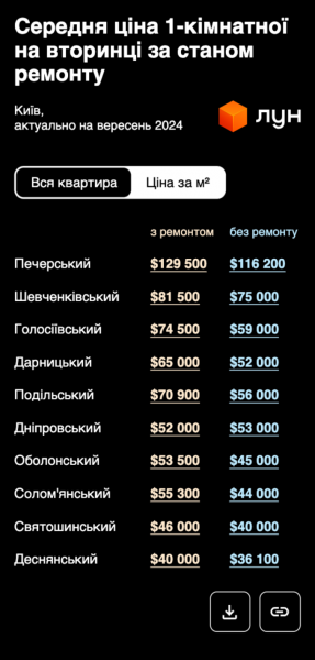 Квартиру на вторинці в Києві можна продати за півтора місяця – ЛУН