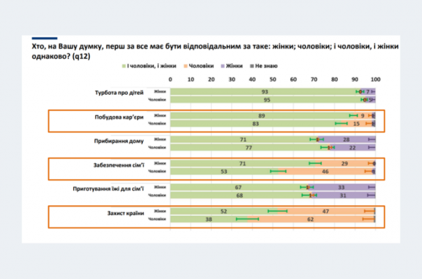 Жінки vs чоловіки. Хто на думку українців має відповідати за дітей, планування свят і захист країни