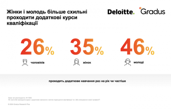 Половина українців вважають, що жінки мають перенавчатися на «чоловічі» професії