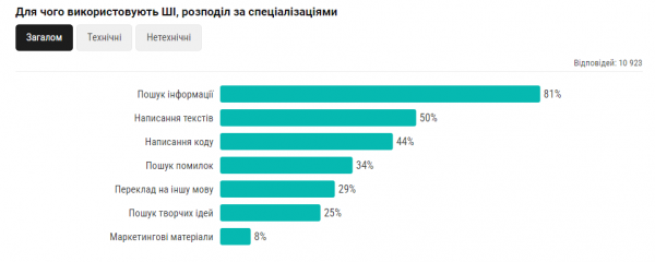 
85% украинских айтишников используют в работе искусственный интеллект — чаще всего джуны и руководители 