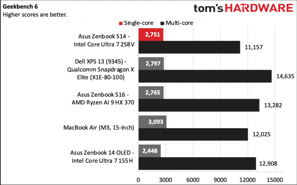 
Первые реальные тесты Intel Core Ultra 7 258V Lunar Lake в ASUS Zenbook S14 — лучшая втономность, средняя производительность 