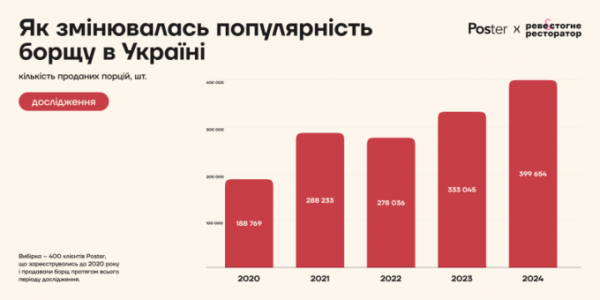 Вартість тарілки борщу в Україні зросла вдвічі за останні чотири роки – Poster