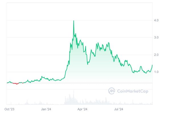 
Эти 6 альткоинов могут вырасти после освобождения основателя Binance 