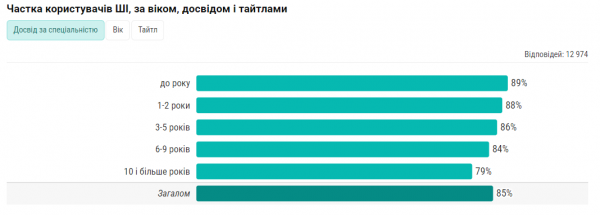 
85% украинских айтишников используют в работе искусственный интеллект — чаще всего джуны и руководители 