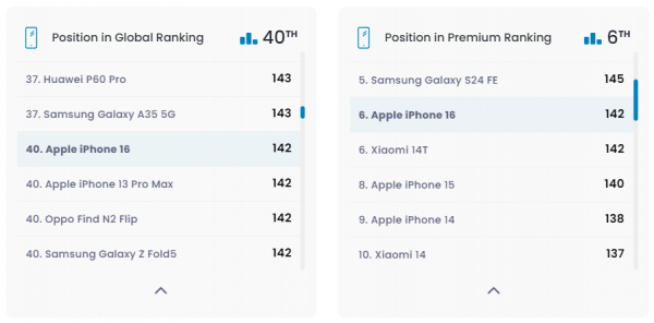 
Тест DxOMark: дисплей iPhone 16 проиграл Galaxy A35 и Pixel 8a 