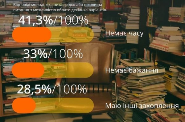 Близько половини української молоді читає книги щодня або декілька разів на тиждень