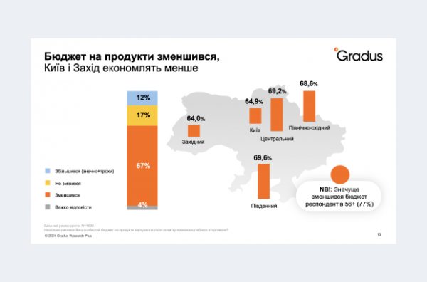 Близько половини українців харчуються нерегулярно через стрес й емоційне виснаження