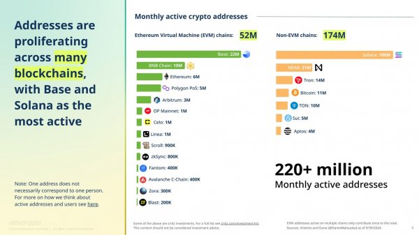 
Криптовалютная активность достигла исторического максимума, — a16z crypto 