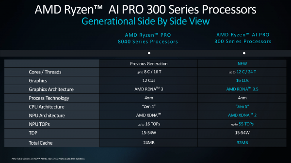 
AMD представила Ryzen AI Pro 300 — профессиональные чипы для ноутбуков с RDNA 3.5 и NPU 55 TOPS 