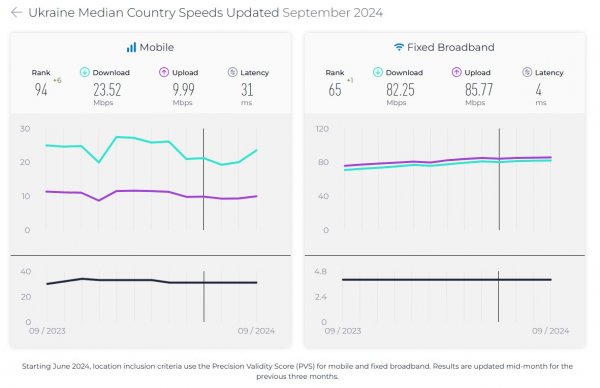 Україна піднялася в рейтингу Speedtest за швидкістю мобільного та фіксованого інтернету