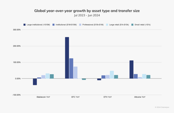 
Украина вошла в ТОП-10 стран-лидеров принятия криптовалют и DeFi: рейтинг The 2024 Global Adoption Index 