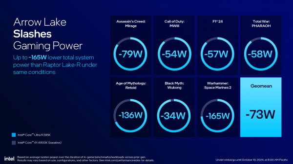 
Intel представила десктопные процеосры Core Ultra 200S Arrow Lake — с графикой Xe и улучшенной энергоэффективностью 