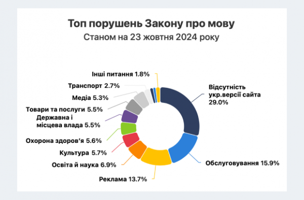 Кількість штрафів за порушення закону про мову зросла втричі у 2024 році – «Опендатабот»