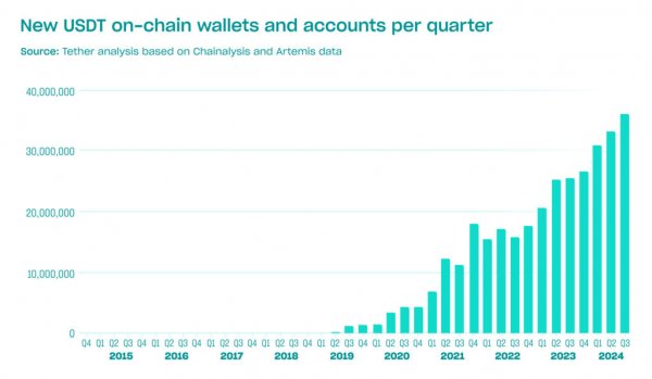 
Новые рекорды Tether: $120 млрд капитализации, 36 миллионов новых пользователей и 10 лет на рынке 