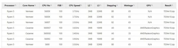 
Девятый год AM4: AMD готовит новые процессоры Ryzen 5 5600XT, 5600T и Ryzen 3 5300G 