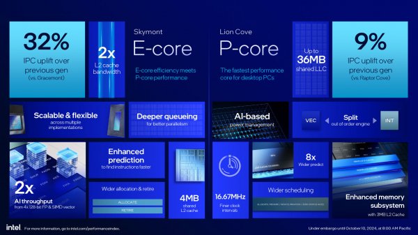 
Intel представила десктопные процеосры Core Ultra 200S Arrow Lake — с графикой Xe и улучшенной энергоэффективностью 