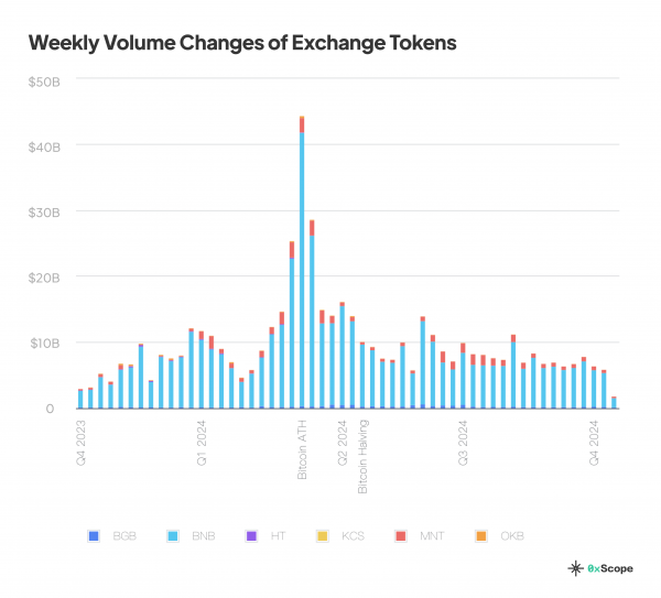 
Децентрализованные биржи набирают обороты, а среди централизованных Binance сдает позиции 