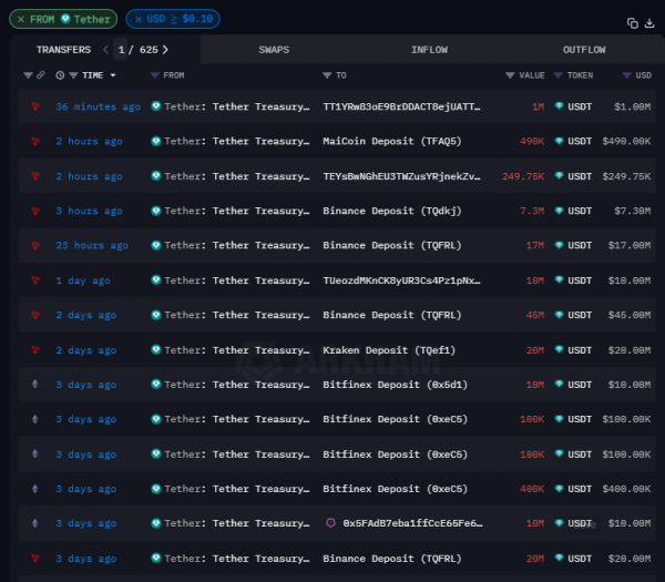 
Новые рекорды Tether: $120 млрд капитализации, 36 миллионов новых пользователей и 10 лет на рынке 