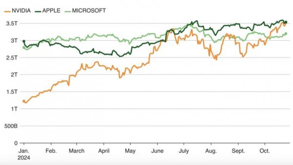 Nvidia обігнала Apple за ринковою вартістю на фоні буму штучного інтелекту