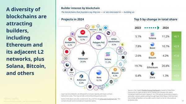 
Криптовалютная активность достигла исторического максимума, — a16z crypto 