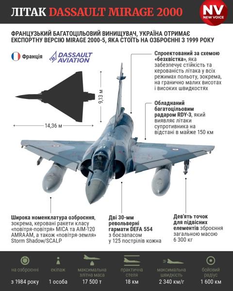 
Истребители Mirage 2000 прибудут в Украину в начале 2025 года, — МИД Франции 