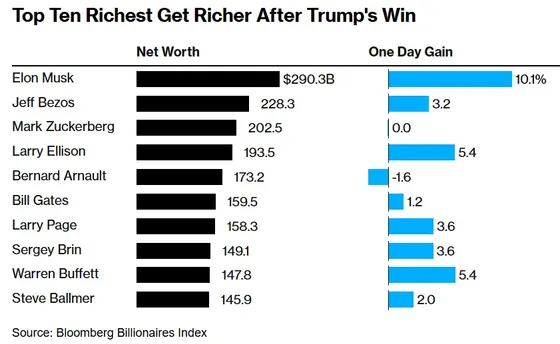 Перемога Трампа збільшила статки найбагатших людей світу на рекордні $64 млрд