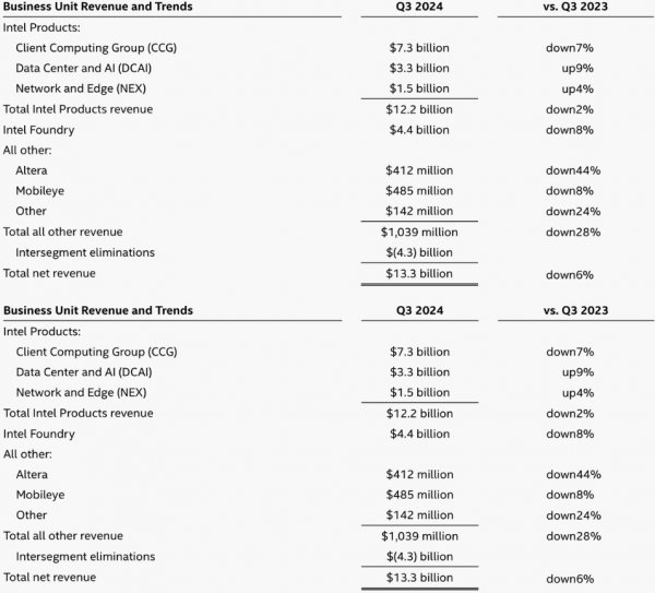 Збитки Intel у третьому кварталі 2024 року склали $16,6 млрд