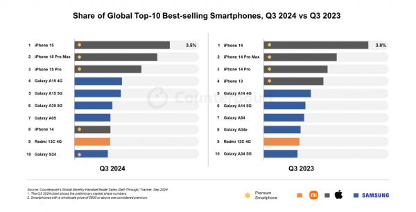 
			Apple iPhone 15 — самый продаваемый смартфон в мире, а Samsung Galaxy S24 Ultra вылетел из ТОП 10 (рейтинг Counterpoint Research)			