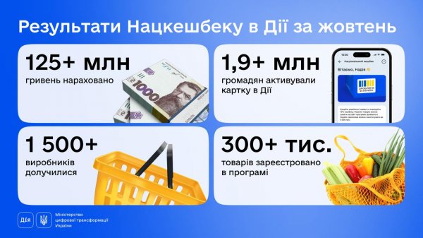 
125 мнн грн Нацкешбека начислили украинцам в октябре — втрое больше, чем в сентябре