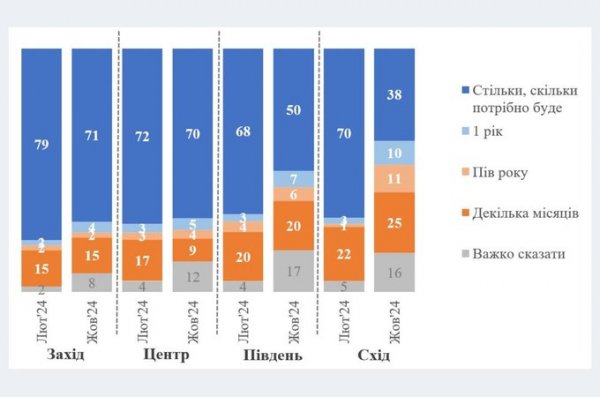 63% українців готові терпіти війну, скільки треба буде – КМІС