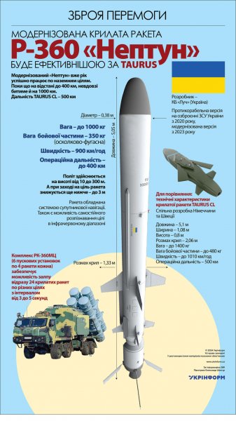 
			Украина модернизировала ракеты «Нептун» и масштабировала их производство, — Минобороны			