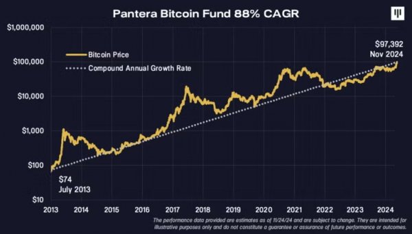 
			$740,000 за биткоин? В Pantera Capital сделали впечатляющий прогноз			