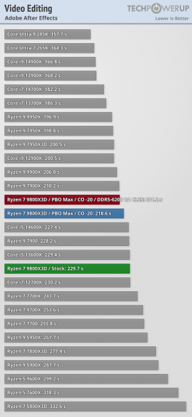 
			Первые тесты AMD Ryzen 7 9800X3D — безусловный король игр			